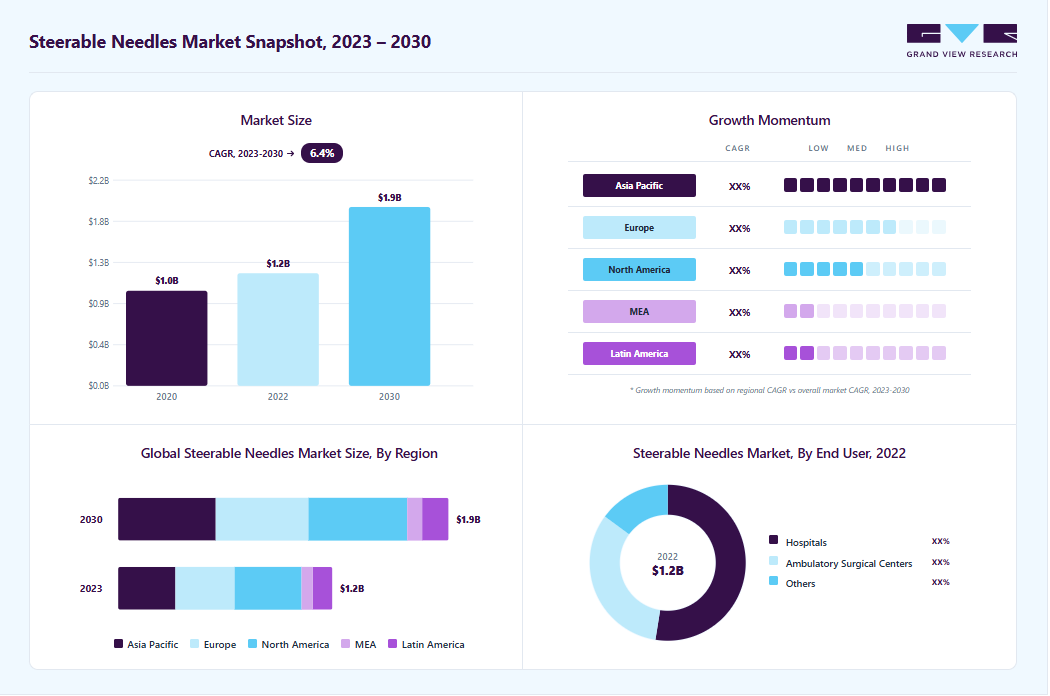 Steerable needles market overview: Grand View Research estimates the global market size at 1.20 billion in 2022, projected to grow from USU 31.24 billion in 2023 to USD 1.91 billion by 2030 at a 6.38% CAGR, with regional growth momentum.
