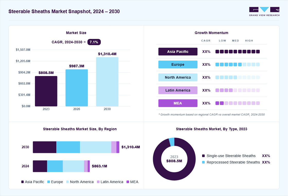 Steerable sheaths market overview: Grand View Research estimates the global market size at USD 808.5 million in 2023, projected to grow from USD 987.3 million in 2026 to USD 1,310.4 million by 2030 at a 7.1% CAGR, with regional growth momentum.
