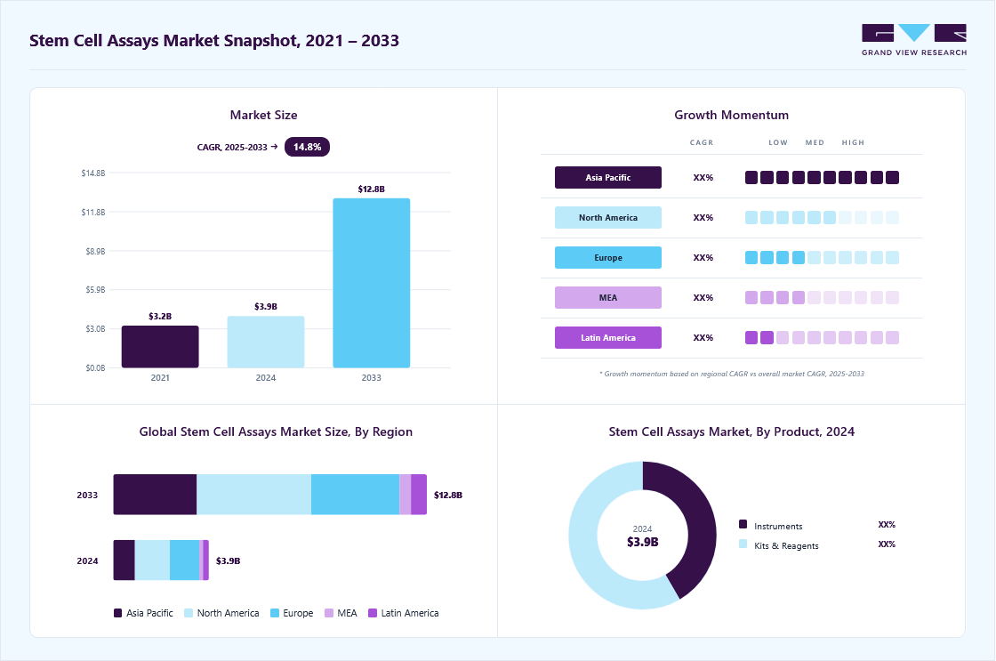 Stem cell assays market overview highlighting global market size in 2024 (USD 3.92 Billion), revenue forecast for 2033 (USD 12.85 Billion), growth trends (CAGR 14.80% from 2025 to 2033), and regional growth momentum