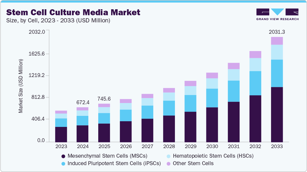 Stem Cell Culture Media market size and growth forecast (2023-2033)