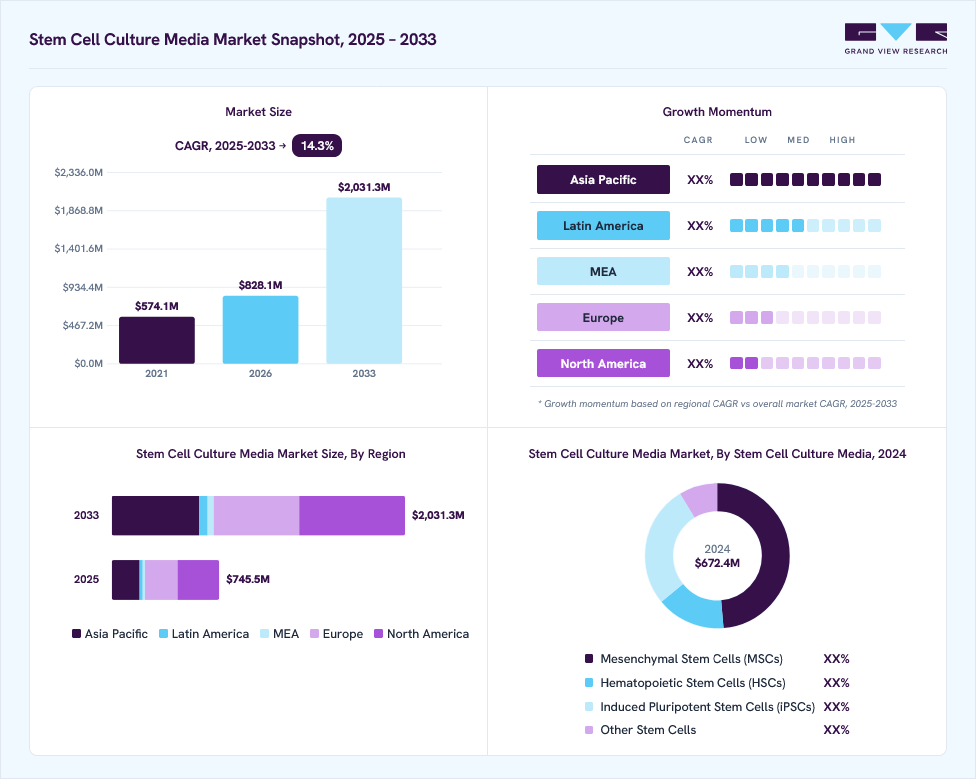Stem cell culture media market overview: Grand View Research estimates the global market size at USD 672.4 million in 2024, projected to grow from USD 828.1 million in 2026 to USD 2031.3 million by 2033 at a 14.3% CAGR, with regional growth momentum.