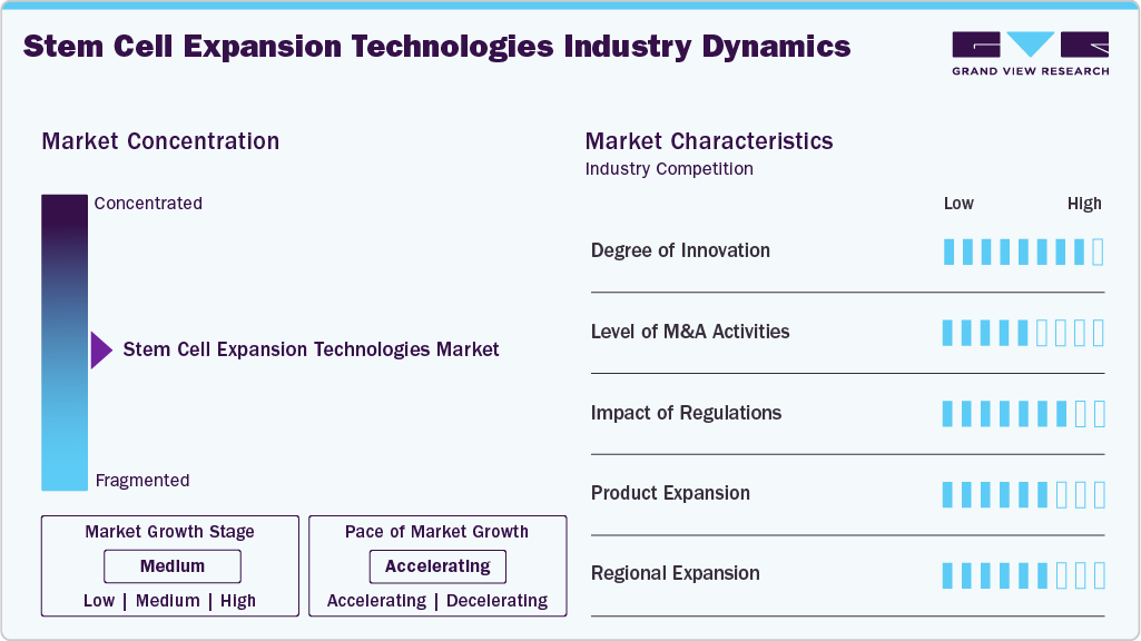 Stem Cell Expansion Technologies Industry Dynamics