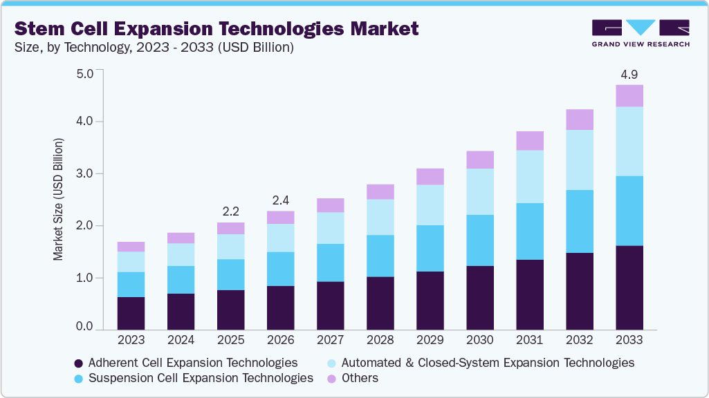 Stem cell expansion technologies market size and growth forecast (2023-2033)