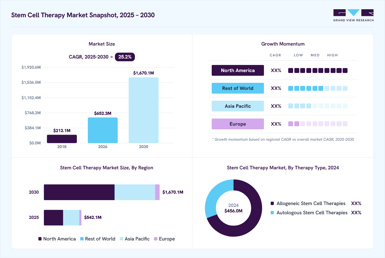 Stem cell therapy market overview: Grand View Research estimates the global market size at USD 456.0 billion in 2024, projected to grow from USD 652.3 billion in 2026 to USD 1,670.1 billion by 2030 at a 25.2% CAGR, with regional growth momentum.