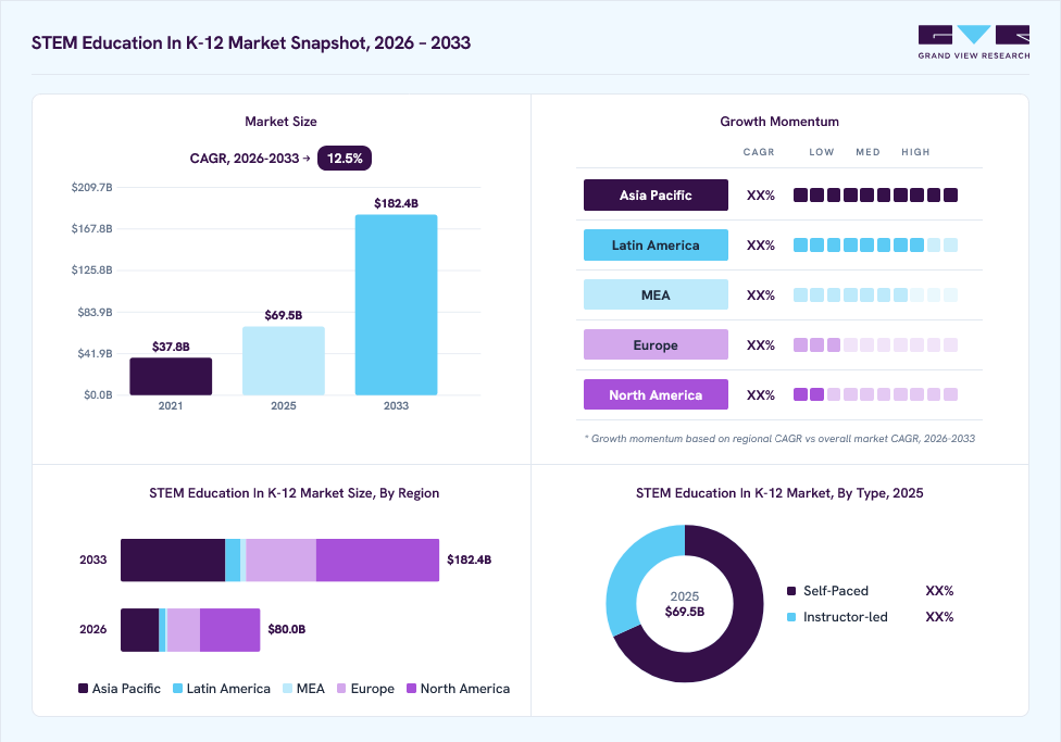 STEM Education In K-12 market overview: Grand View Research estimates the global market size at USD 69.5 billion in 2025, projected to grow from USD 80.0 billion in 2026 to USD 182.4 billion by 2033 at a 12.5% CAGR, with regional growth momentum.