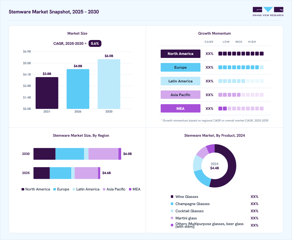 Stemware market overview: Grand View Research estimates the global market size at USD 4.4 billion in 2024, projected to grow from USD 4.8 billion in 2026 to USD 6 billion by 2030 at a 5.6% CAGR, with regional growth momentum.