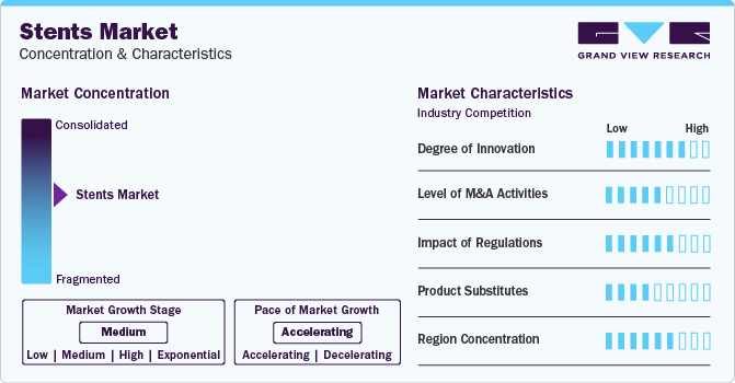 Stents Market Concentration & Characteristics