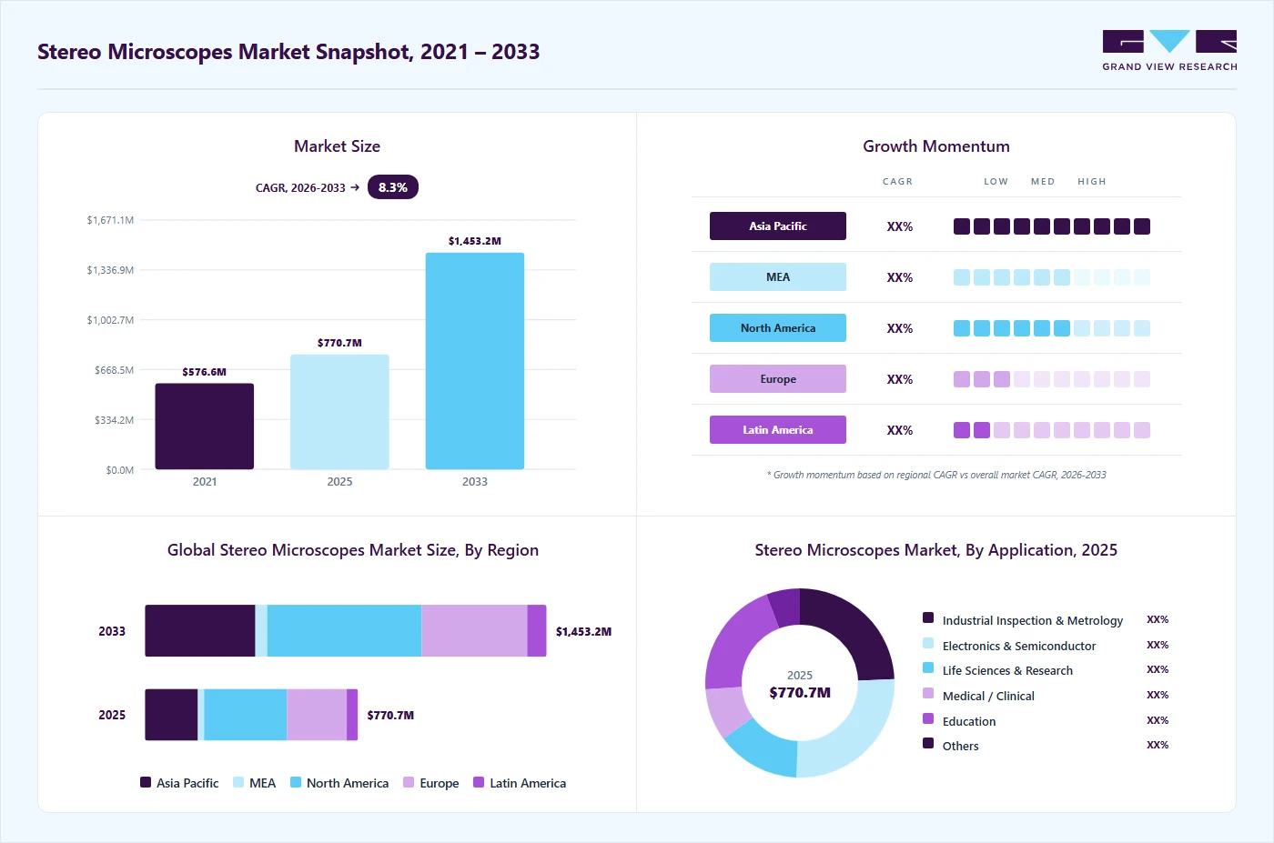 Stereo microscopes market overview highlighting global market size in 2025 (USD 770.71 Million), revenue forecast for 2033 (USD 1,453.16 Million), growth trends (CAGR 8.30% from 2026 to 2033), and regional growth momentum