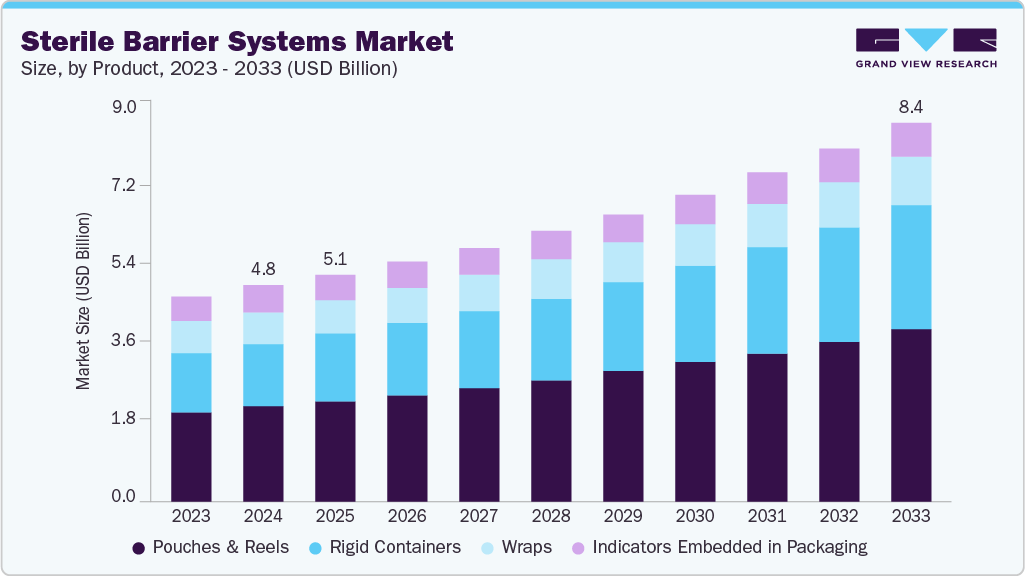 Sterile barrier systems market size and growth forecast (2023-2033) Sterile barrier systems market size and growth forecast (2023-2033)