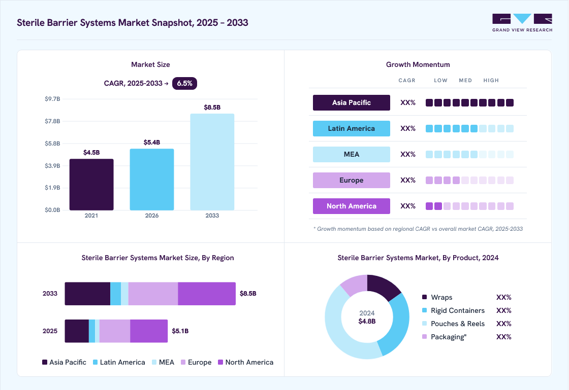 Sterile barrier systems market overview: Grand View Research estimates the global market size at USD 4.8 billion in 2024, projected to grow from USD 5.4 billion in 2026 to USD 8.5 billion by 2033 at a 6.5% CAGR, with regional growth momentum.