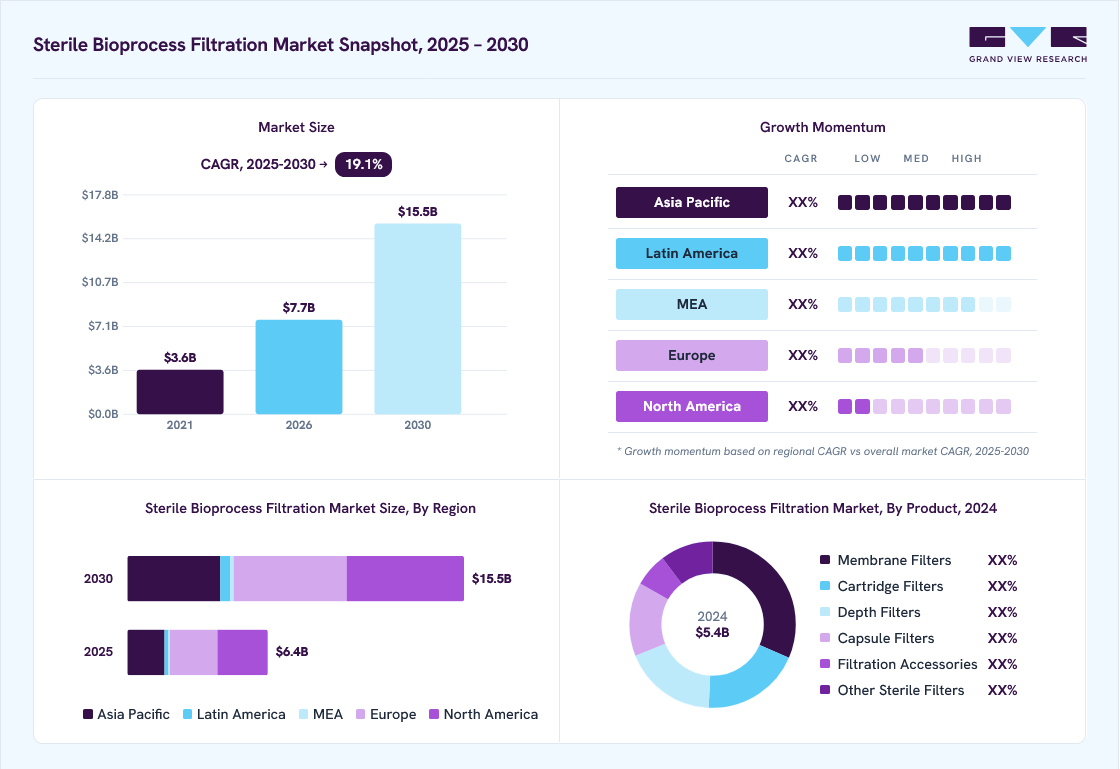 Sterile bioprocess filtration market overview: Grand View Research estimates the global market size at USD 5.4 billion in 2024, projected to grow from USD 7.7 billion in 2026 to USD 15.5 billion by 2030 at a 19.1% CAGR, with regional growth momentum.