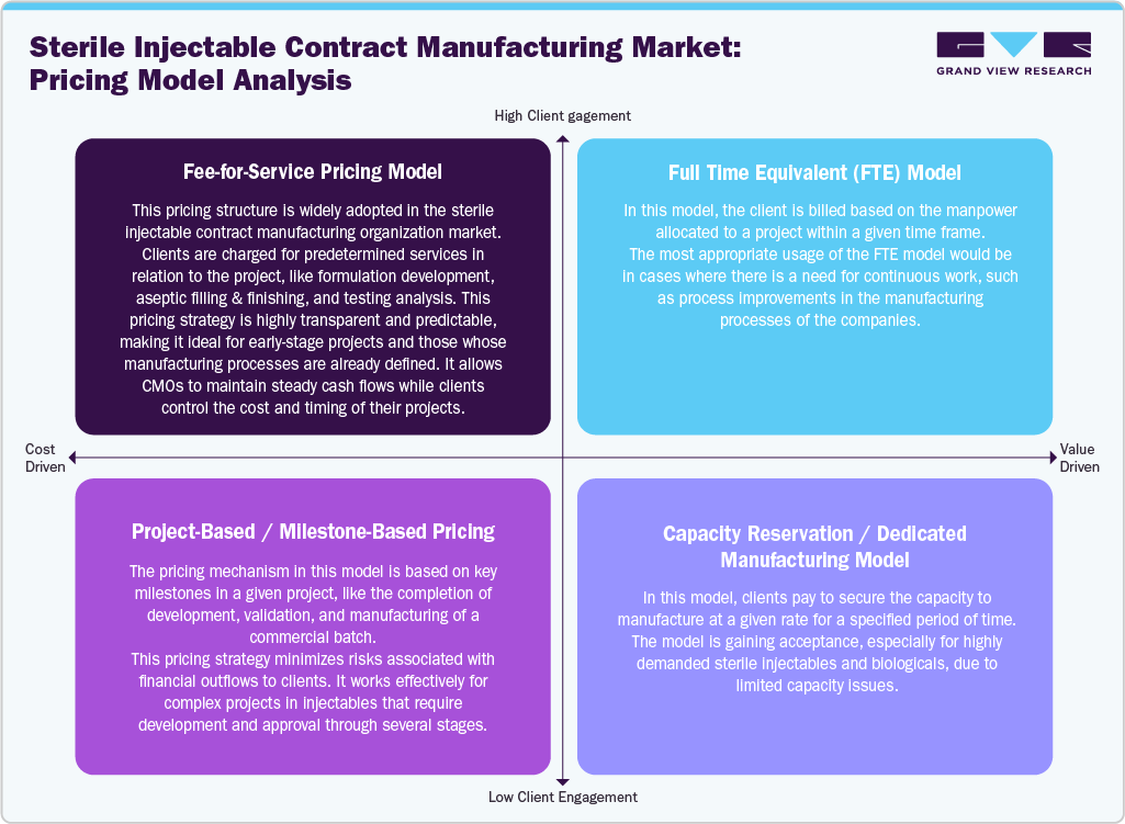 Sterile Injectable Contract Manufacturing Market Pricing Model Analysis