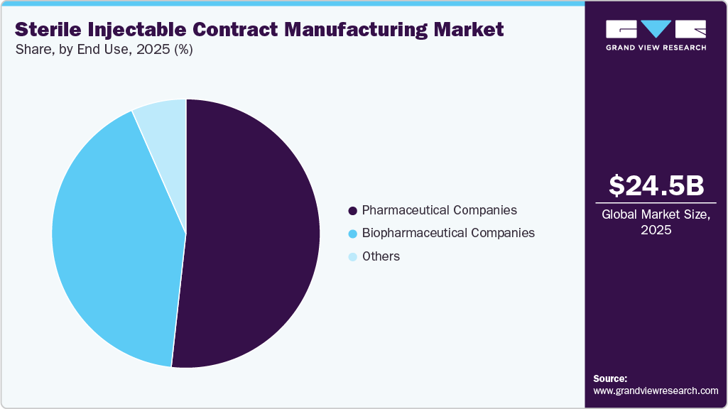 Sterile Injectable Contract Manufacturing Market Share