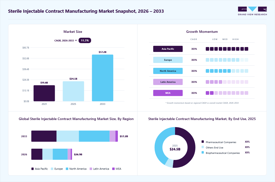Sterile injectable contract manufacturing market overview: Grand View Research estimates the global market size at USD 24.5 billion in 2025, projected to grow from USD 26.9 billion in 2026 to USD 57.2 billion by 2033 at a 11.3% CAGR, with regional growth momentum.