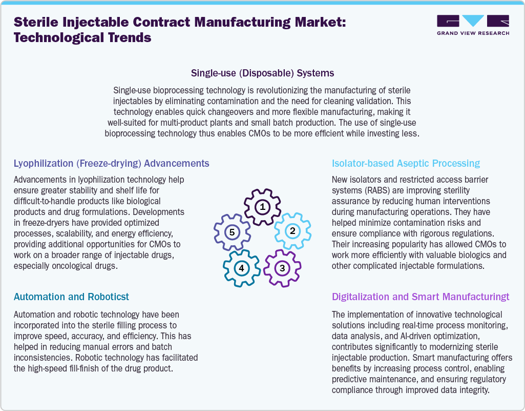 Sterile Injectable Contract Manufacturing Market Technological Advancements