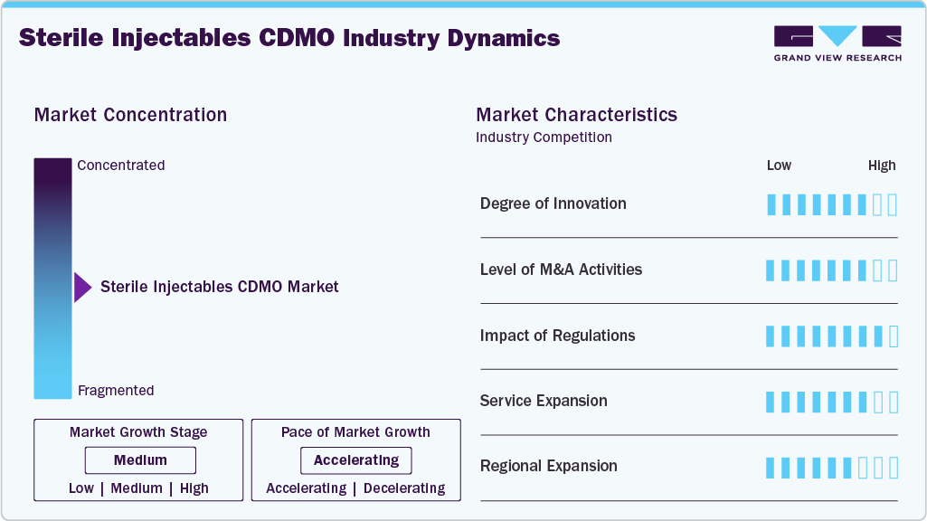 Sterile Injectables CDMO Industry Dynamics