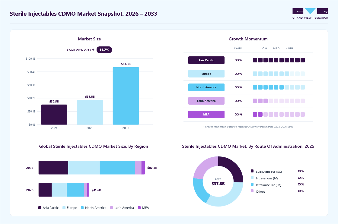 Sterile injectables CDMO market overview: Grand View Research estimates the global market size at USD 37.8 billion in 2025, projected to grow from USD 41.6 billion in 2026 to USD 87.3 billion by 2033 at a 11.2% CAGR, with regional growth momentum.