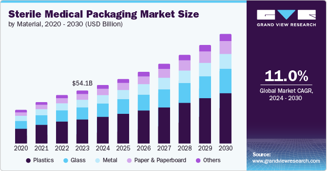 Sterile Medical Packaging Market Size by Material, 2020 - 2030 (USD Billion)