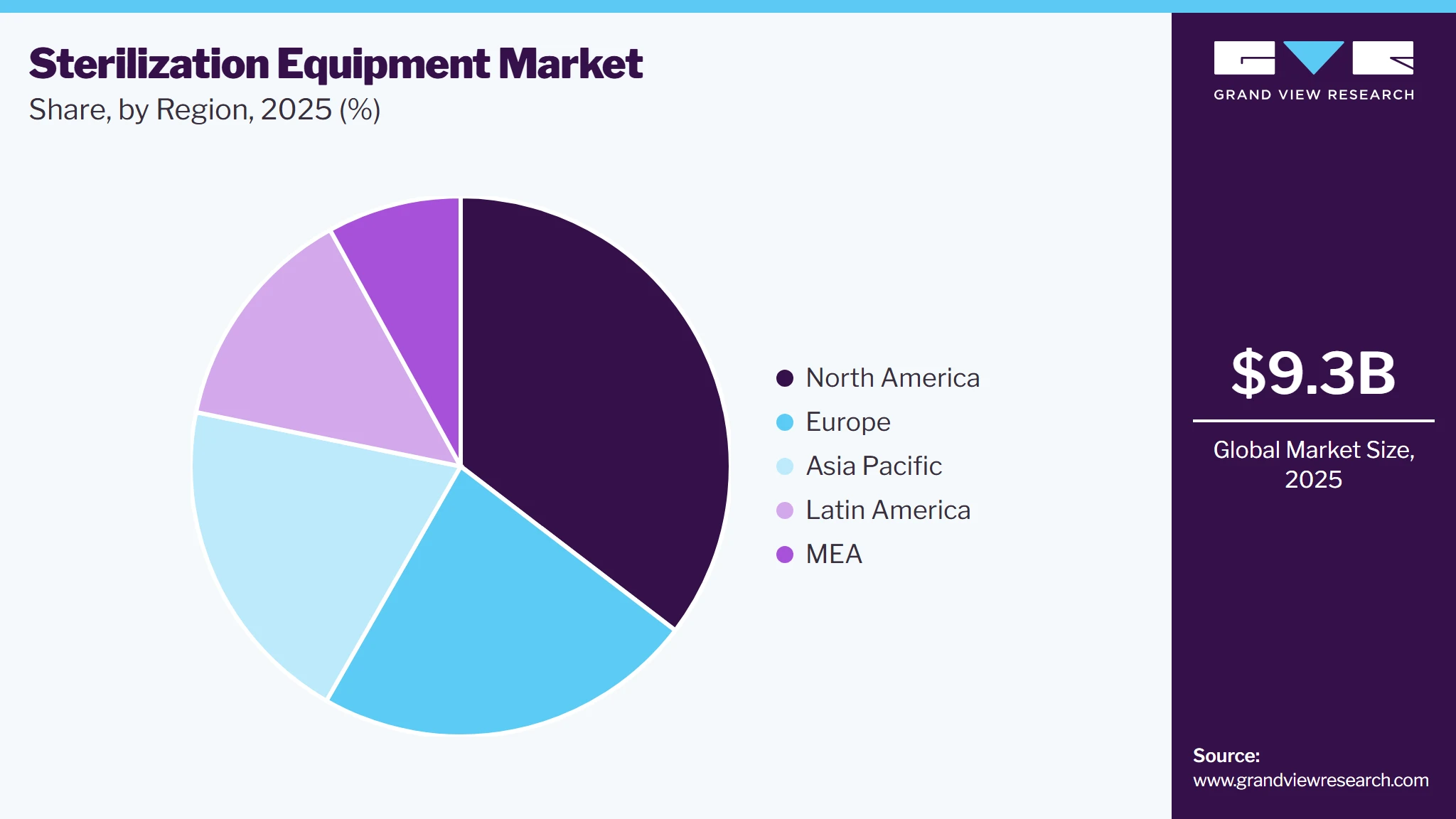 Sterilization Equipment Market Share Sterilization Equipment Market Share