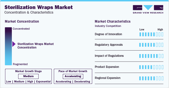 Sterilization Wrap Market Concentration & Characteristics
