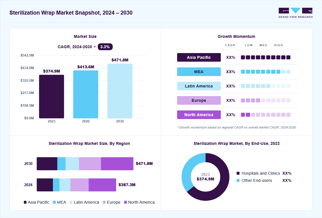 Sterilization wrap market overview: Grand View Research estimates the global market size at USD 374.9 million in 2023, projected to grow from USD 413.6 million in 2026 to USD 471.7 million by 2030 at a 3.3% CAGR, with regional growth momentum.