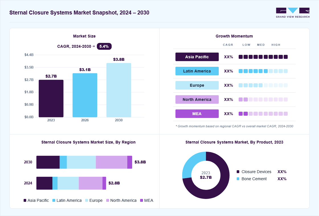Sternal closure systems market overview: Grand View Research estimates the global market size at USD 2.6 billion in 2023, projected to grow from USD 3.1 billion in 2026 to USD 3.8 billion by 2030 at a 5.4% CAGR, with regional growth momentum.