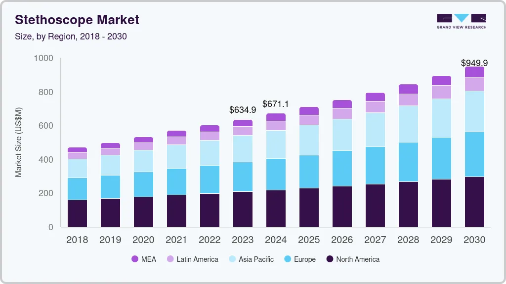 Stethoscope market size by region, and growth forecast (2024-2030)