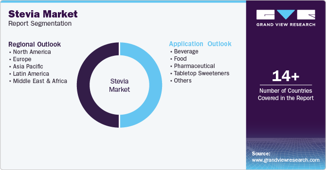 Global Stevia Market Report Segmentation