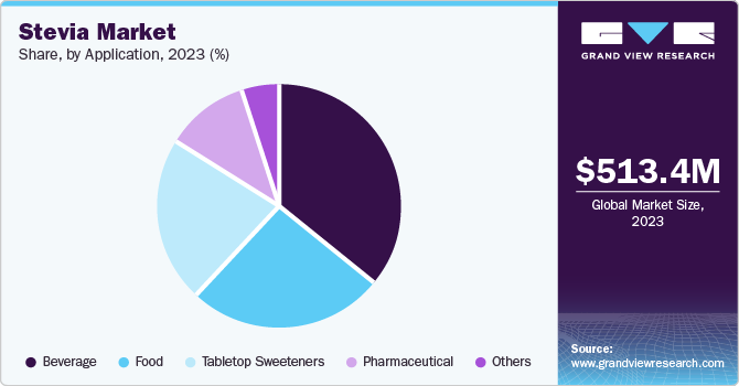 Stevia Market Share by Application, 2023 (%)