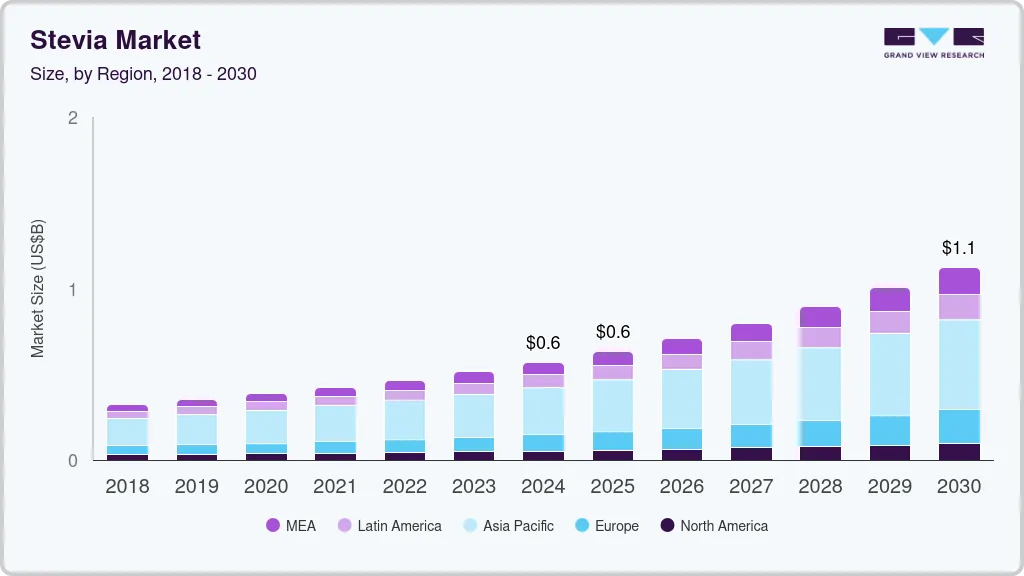 Stevia market size by region, and growth forecast (2024-2030)