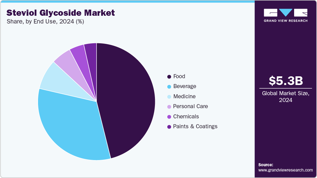 Steviol Glycoside Market Share
