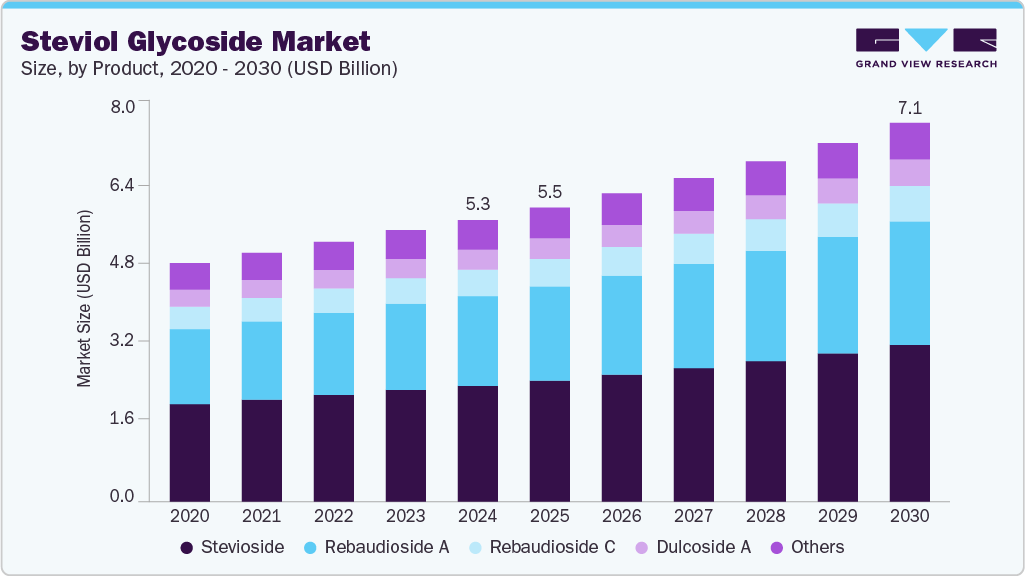 Steviol glycoside market size and growth forecast (2020-2030)