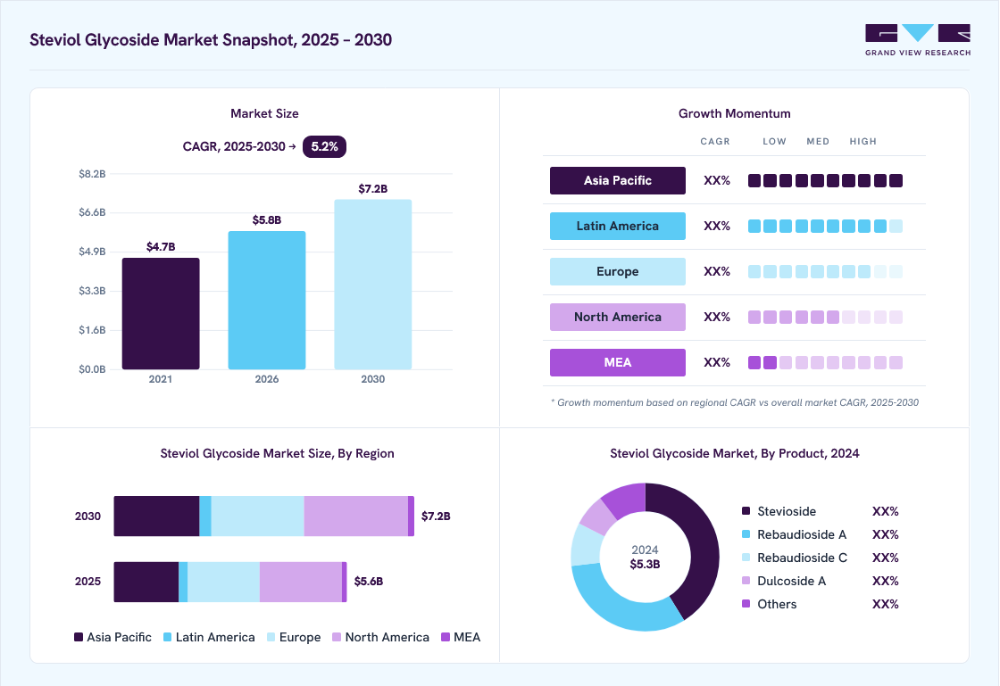Steviol glycoside market overview: Grand View Research estimates the global market size at USD 5.3 billion in 2024, projected to grow from USD 5.8 billion in 2026 to USD 7.2 billion by 2030 at a 5.2% CAGR, with regional growth momentum.