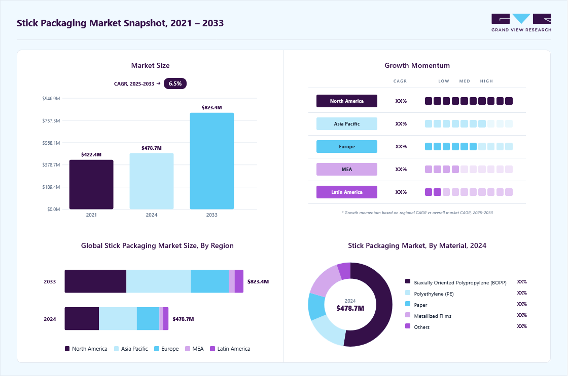 Stick packaging market overview highlighting global market size in 2024 (USD 478.7 Million), revenue forecast for 2033 (USD 823.4 Million), growth trends (CAGR 6.5% from 2025 to 2033), and regional growth momentum