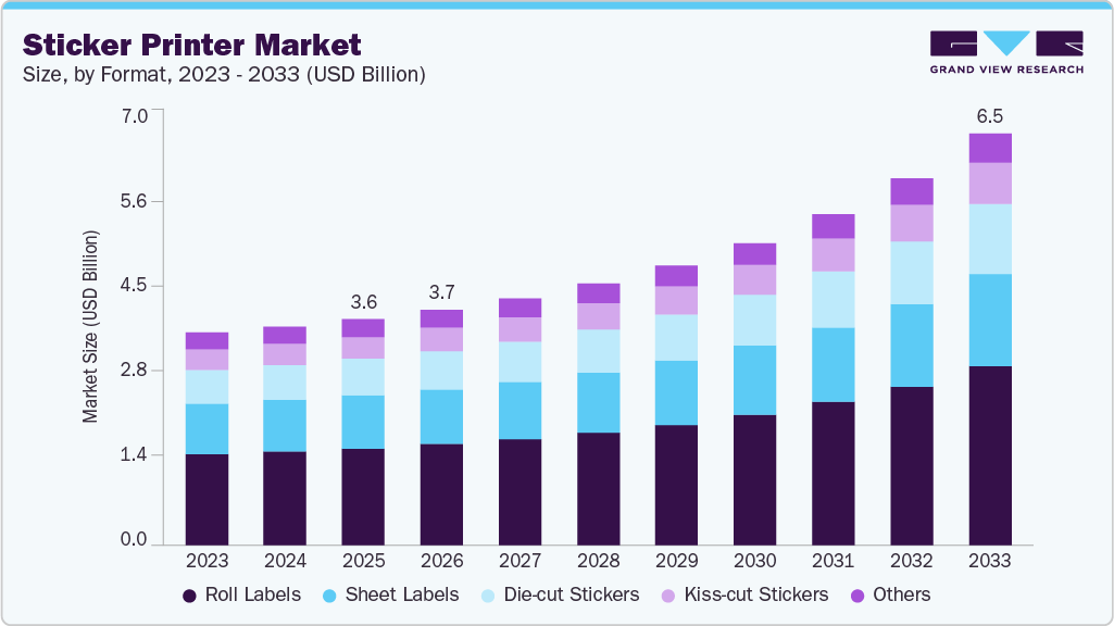 Sticker printer market size and growth forecast (2023-2033)