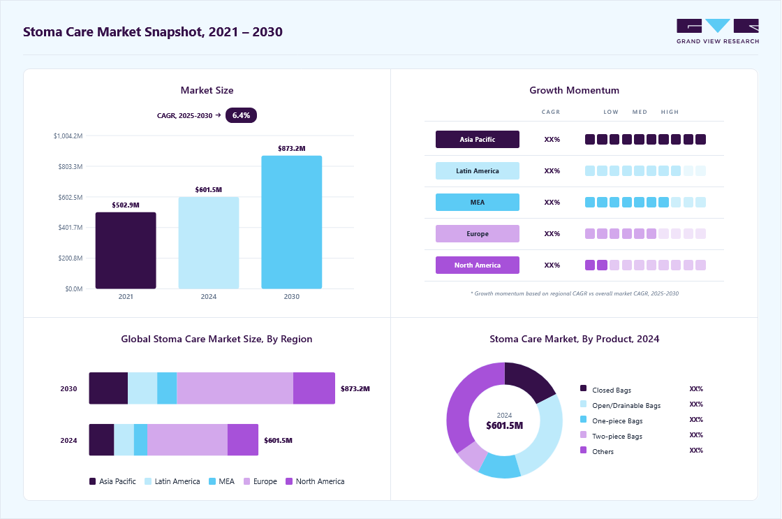 Stoma care market overview highlighting global market size in 2024 (USD 601.5 Million), revenue forecast for 2030 (USD 601.5 Million), growth trends (CAGR 6.4% from 2025 to 2030), and regional growth momentum