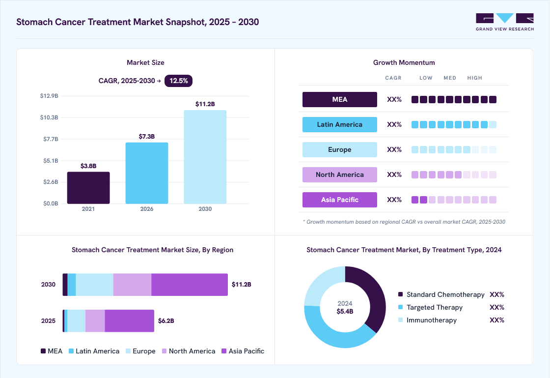 Stomach cancer treatment market overview: Grand View Research estimates the global market size at USD 5.4 billion in 2024, projected to grow from USD 7.3 billion in 2026 to USD 11.2 billion by 2030 at a 12.5% CAGR, with regional growth momentum.