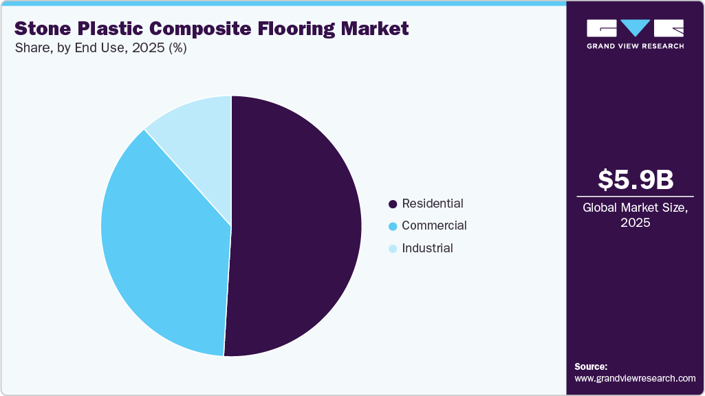 Stone Plastic Composite Flooring Market Share