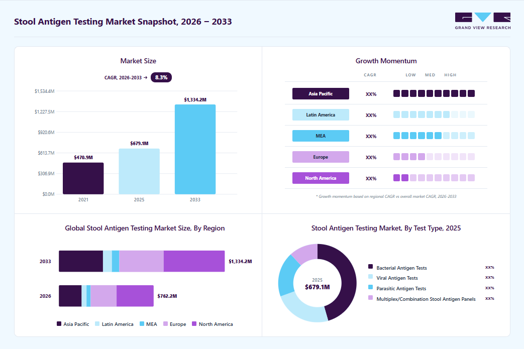 Stool antigen testing market overview: Grand View Research estimates the global market size at USD 679.1 million in 2025, projected to grow from USD 762.2 million in 2026 to USD 1334.2 million by 2033 at a 8.3% CAGR, with regional growth momentum.