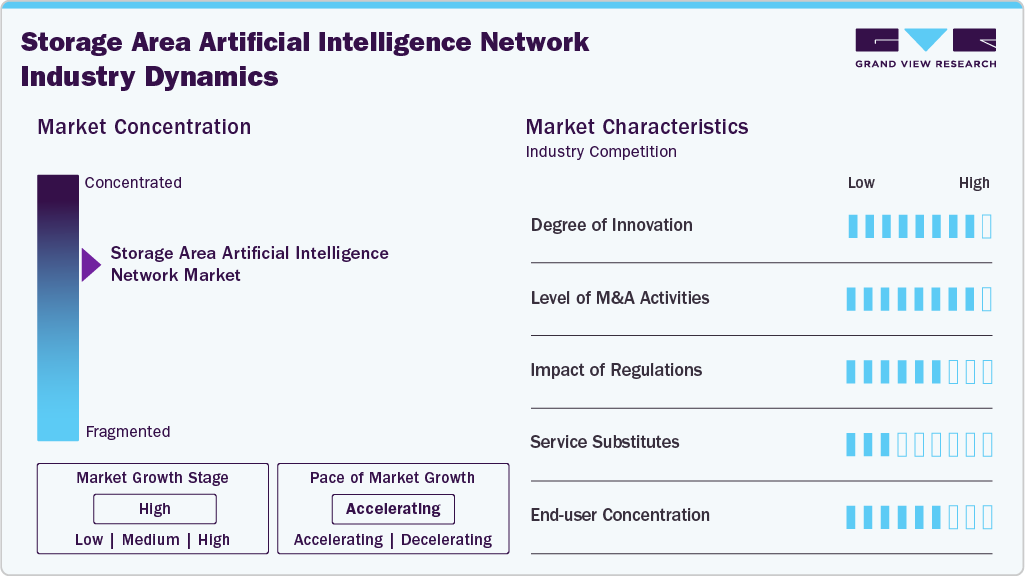 Storage Area Artificial Intelligence (AI) Network Industry Dynamics