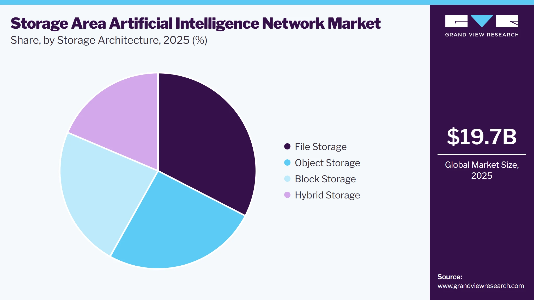 Storage Area Artificial Intelligence (AI) Network Market Share