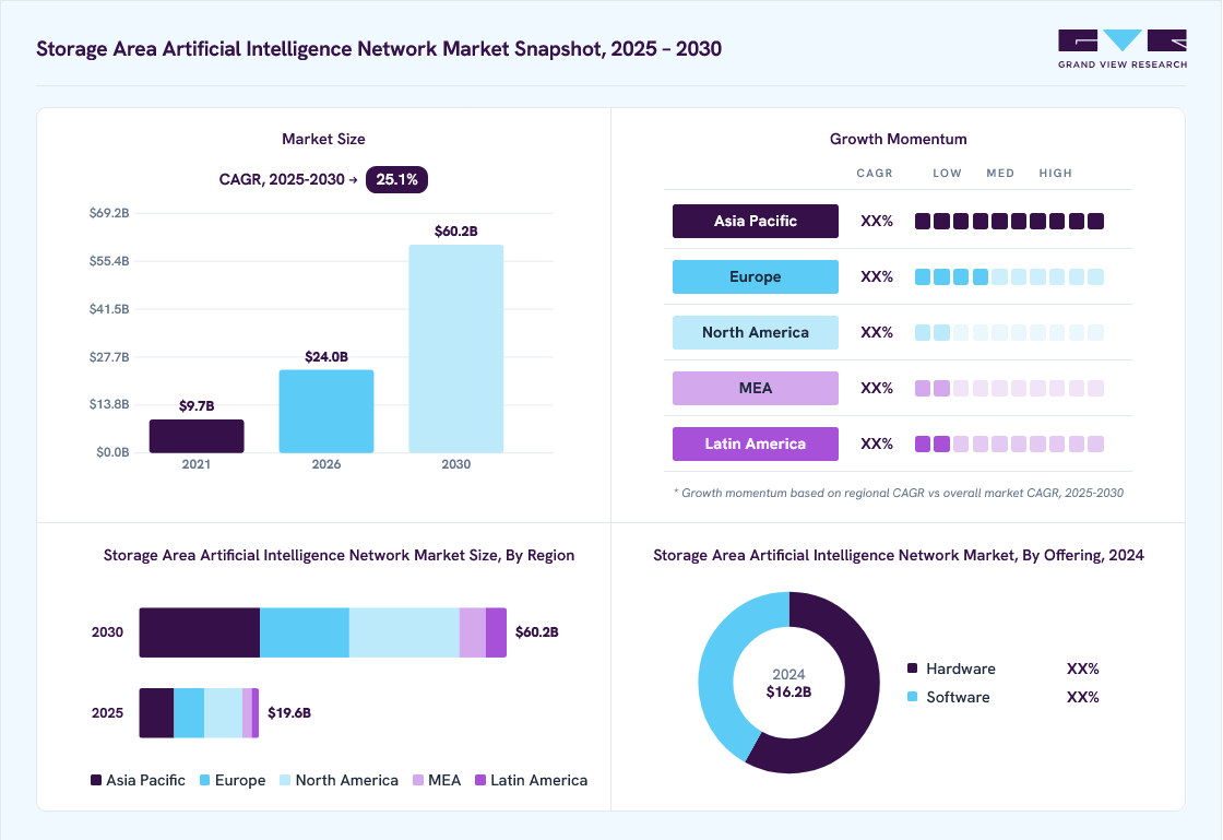 Storage area artificial intelligence network market overview: Grand View Research estimates the global market size at USD 16.2 billion in 2024, projected to grow from USD 24 billion in 2026 to USD 60.2 billion by 2030 at a 25.1% CAGR, with regional growth momentum.