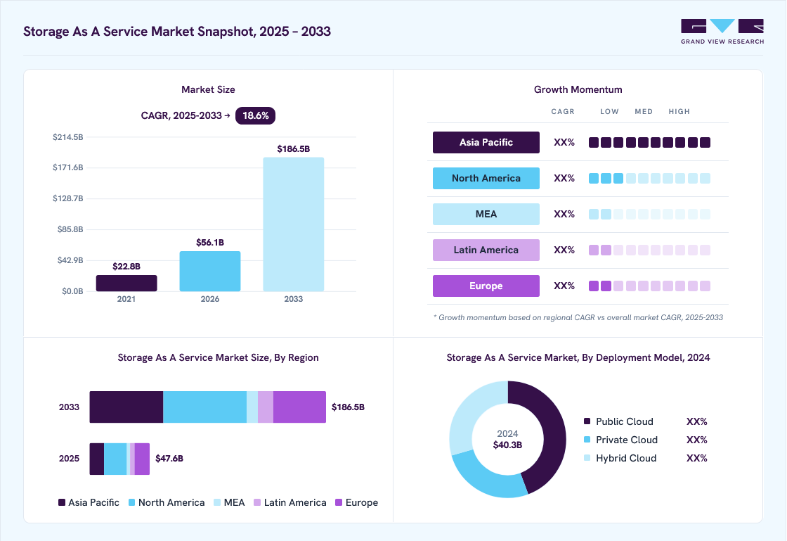 Storage as a service market overview: Grand View Research estimates the global market size at USD 40.3 billion in 2024, projected to grow from USD 56.1 billion in 2026 to USD 186.5 billion by 2033 at a 18.6% CAGR, with regional growth momentum.