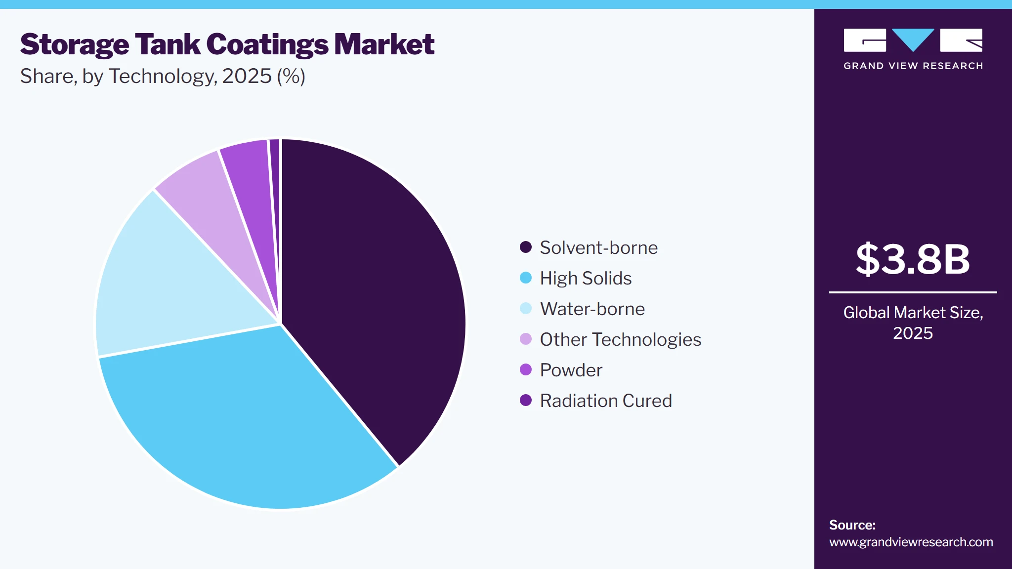 Storage Tank Coatings Market Share