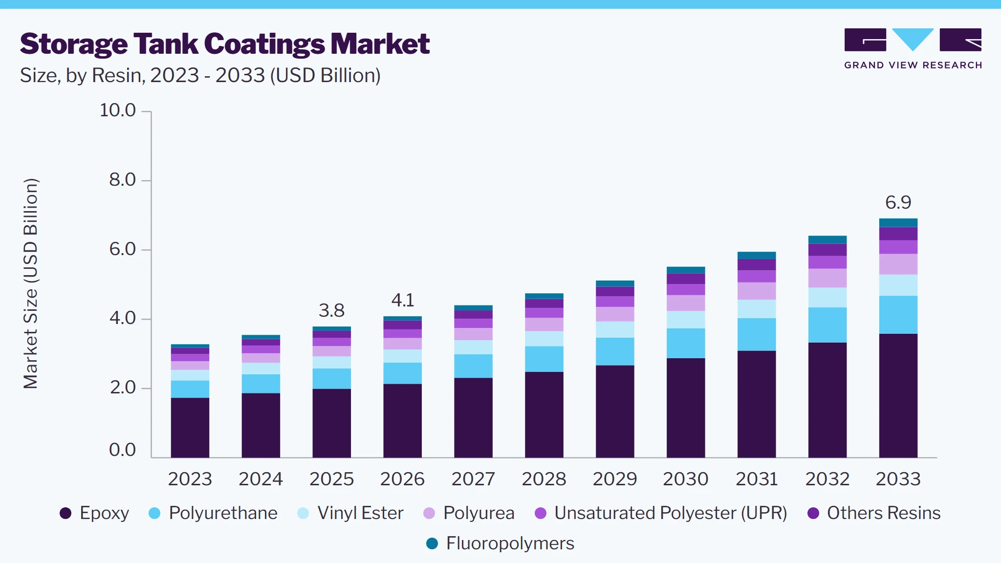 Storage Tank Coatings market size and growth forecast (2023-2033)
