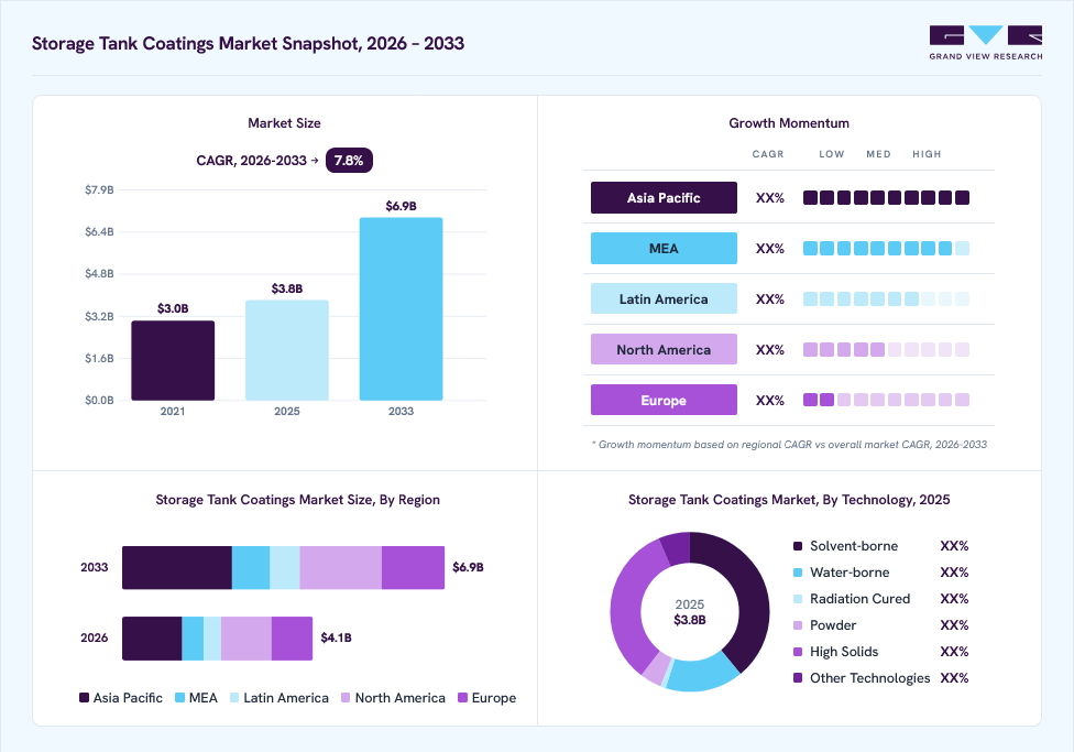 Storage Tank Coatings market overview: Grand View Research estimates the global market size at USD 3.8 billion in 2025, projected to grow from USD 4.1 billion in 2026 to USD 6.9 billion by 2033 at a 7.8% CAGR, with regional growth momentum.