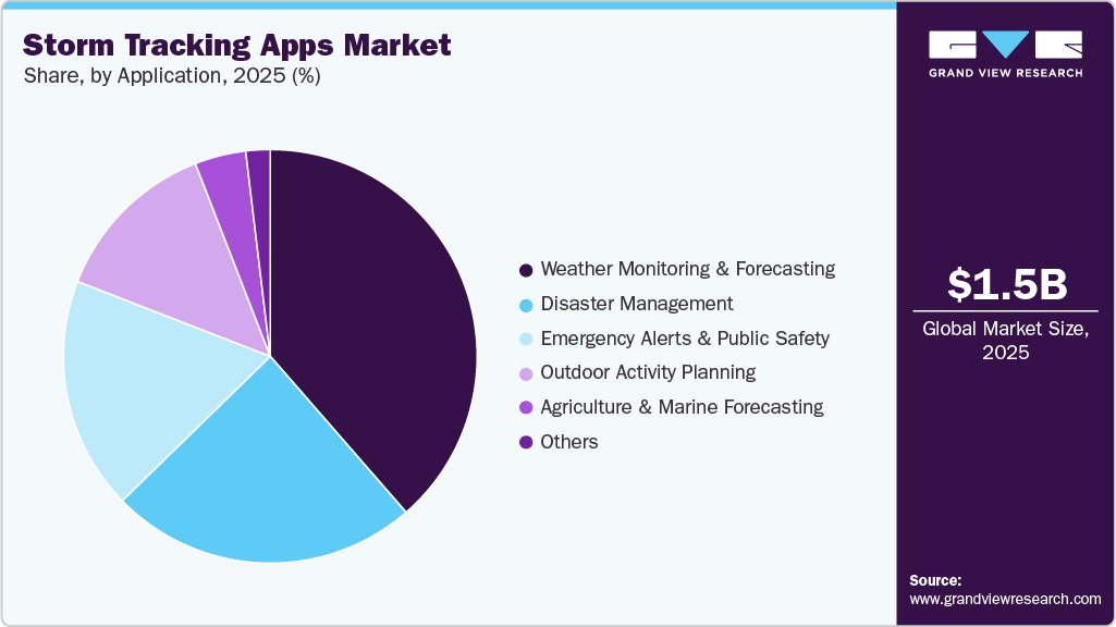 Storm Tracking Apps Market Share