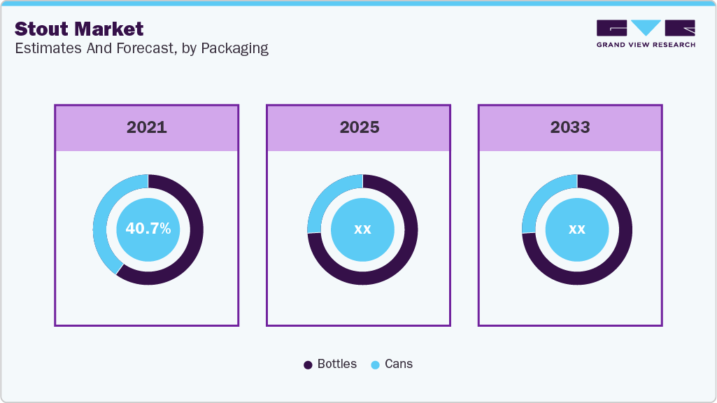 Stout Market Estimates and Forcaste, by Packaging