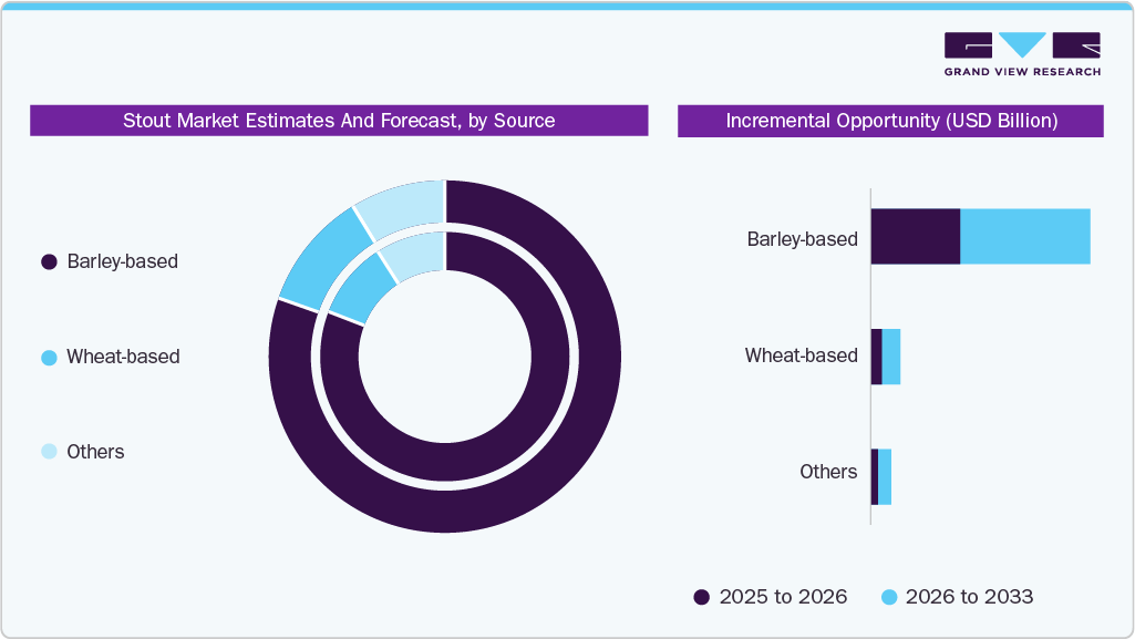 Stout Market Estimates and Forcaste, by Source