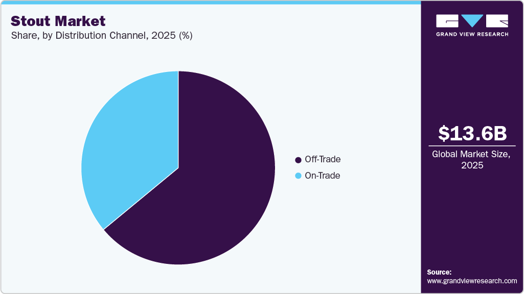 Stout Market Share